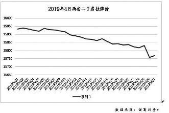 新房一房難求二手房冷冷清清  西安二手房為什么降溫了？