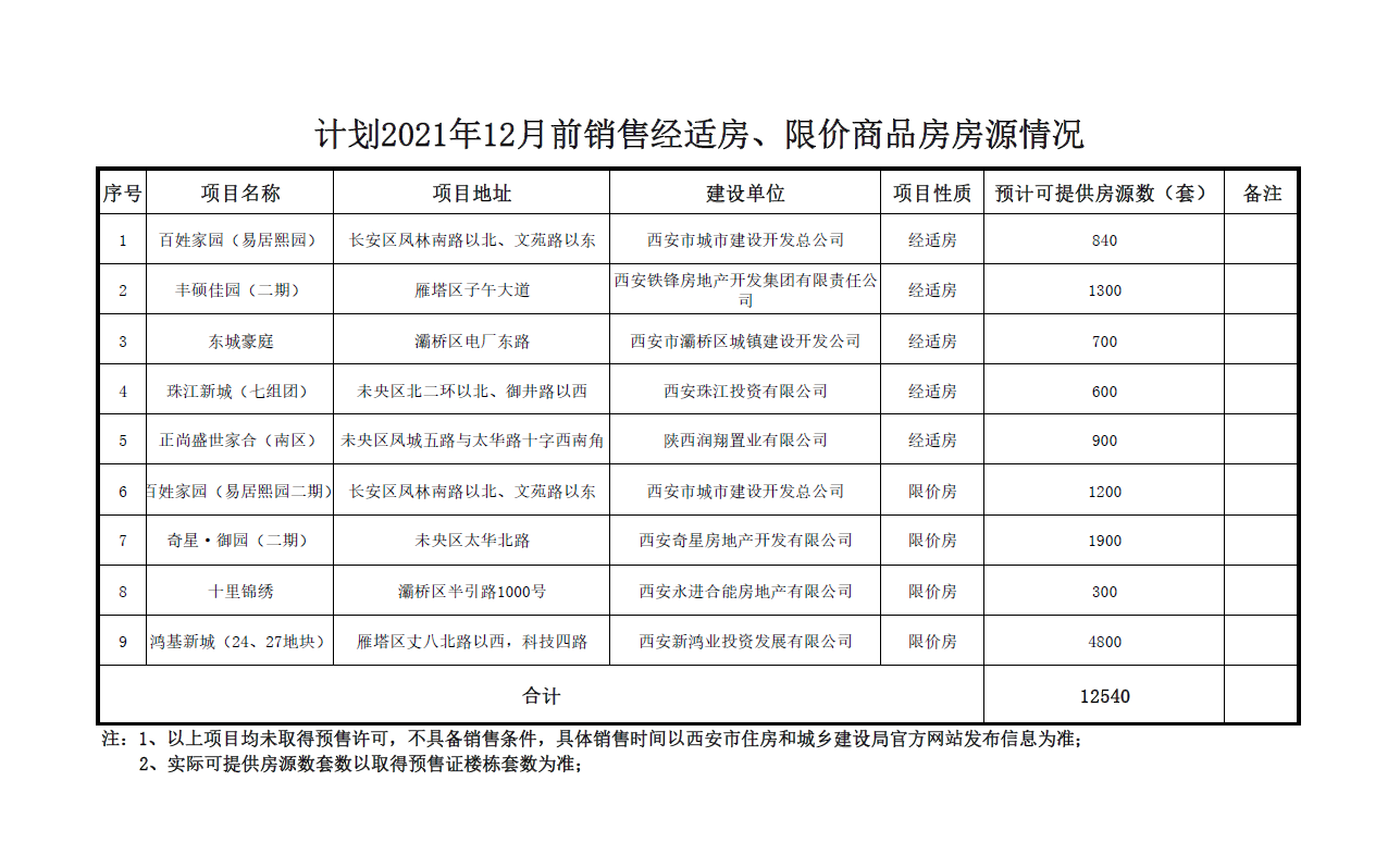 西安市預計兩年內提供12540套經(jīng)適房、限價(jià)房